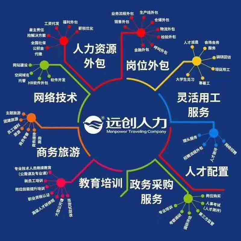 云南远创人力资源管理有限公司服务内容