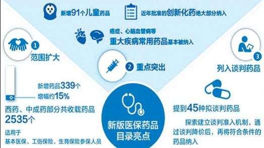 新版医疗保险亮点
