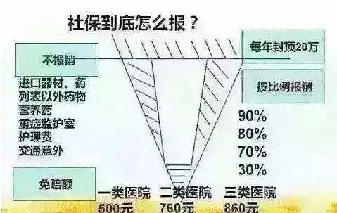 医疗保险怎么报销